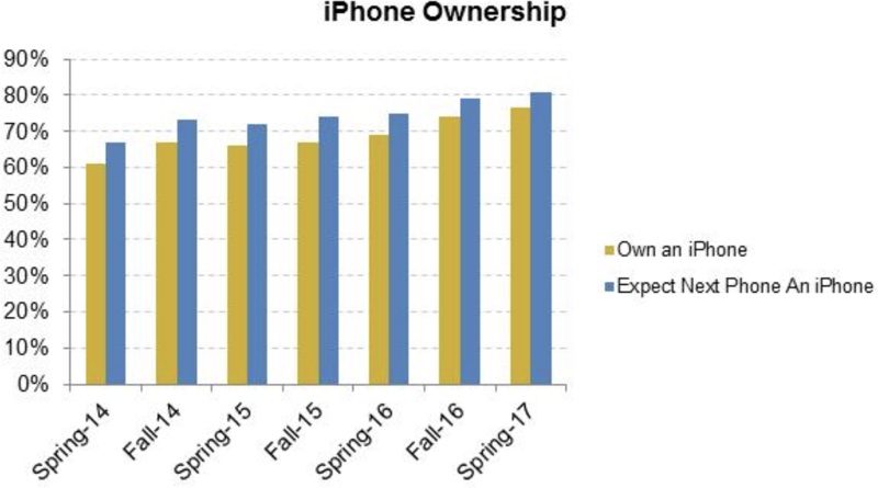 iPhone USA